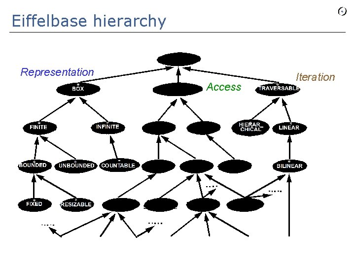 Eiffelbase hierarchy Representation Access Iteration 
