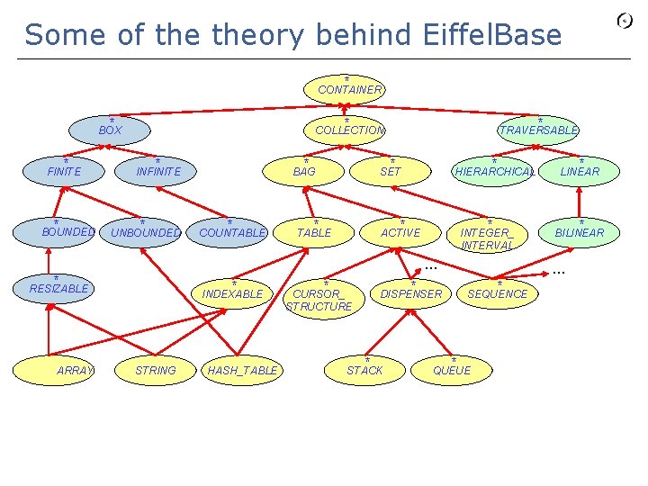 Some of theory behind Eiffel. Base * CONTAINER * BOX * FINITE * BOUNDED