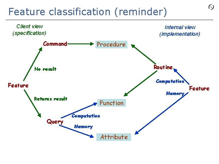 Feature classification (reminder) Client view (specification) Internal view (implementation) Command Procedure Routine No result