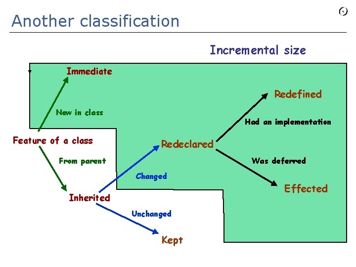 Another classification Incremental size Immediate Redefined New in class Feature of a class Had