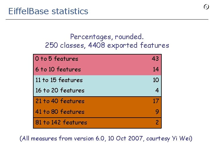 Eiffel. Base statistics Percentages, rounded. 250 classes, 4408 exported features 0 to 5 features