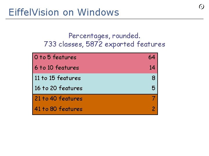 Eiffel. Vision on Windows Percentages, rounded. 733 classes, 5872 exported features 0 to 5