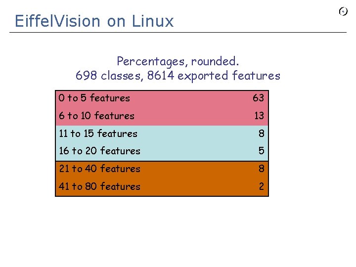 Eiffel. Vision on Linux Percentages, rounded. 698 classes, 8614 exported features 0 to 5