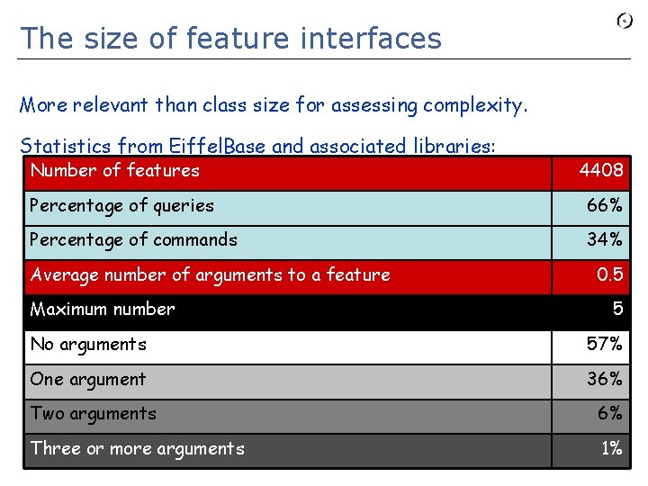 The size of feature interfaces More relevant than class size for assessing complexity. Statistics