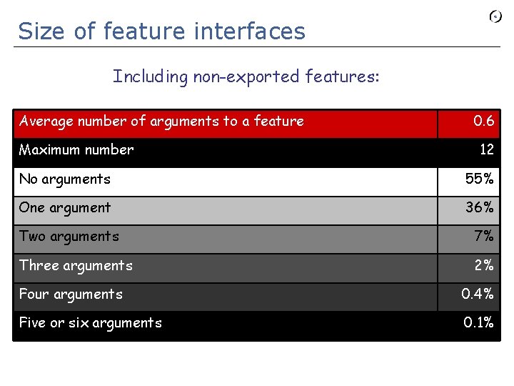 Size of feature interfaces Including non-exported features: Average number of arguments to a feature