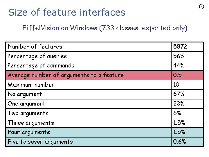 Size of feature interfaces Eiffel. Vision on Windows (733 classes, exported only) Number of