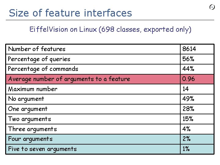 Size of feature interfaces Eiffel. Vision on Linux (698 classes, exported only) Number of