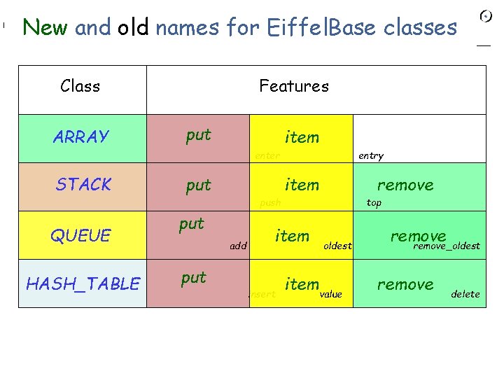 names forfor Eiffel. Base classes Original New. Final and old names Eiffel. Base classes