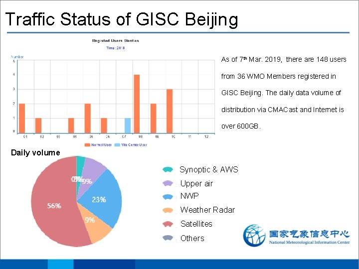 Traffic Status of GISC Beijing As of 7 th Mar. 2019, there are 148