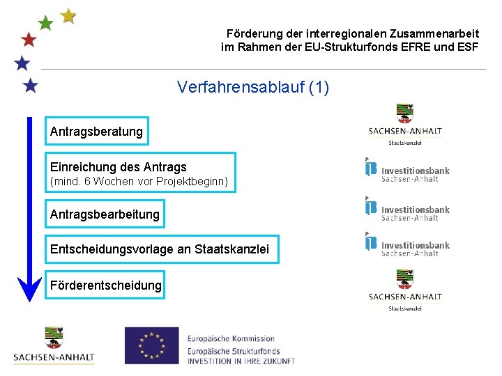 Förderung der interregionalen Zusammenarbeit im Rahmen der EU-Strukturfonds EFRE und ESF Verfahrensablauf (1) Antragsberatung