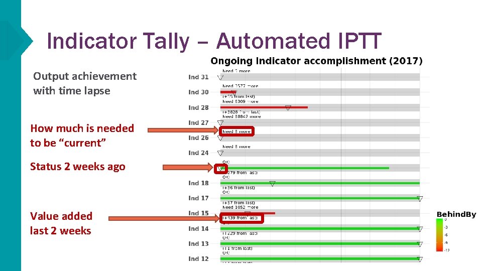 Indicator Tally – Automated IPTT Output achievement with time lapse How much is needed