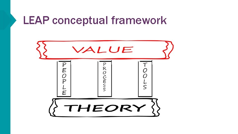 LEAP conceptual framework 