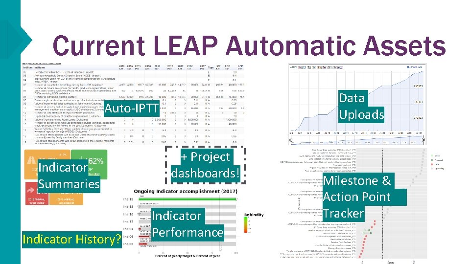 Current LEAP Automatic Assets Data Uploads Auto-IPTT Indicator Summaries Indicator History? + Project dashboards!