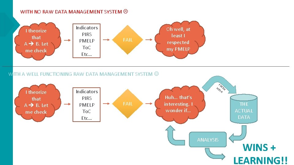 WITH NO RAW DATA MANAGEMENT SYSTEM I theorize that A B. Let me check