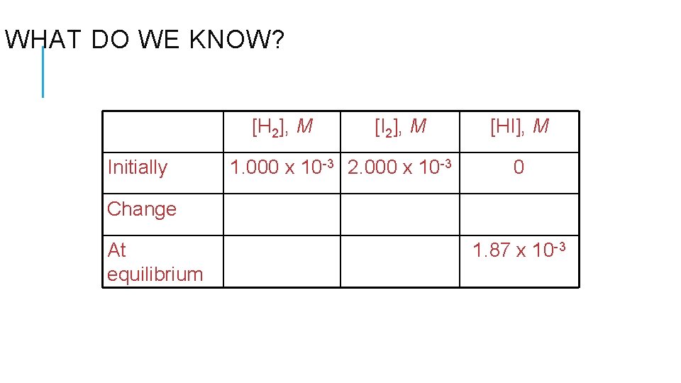WHAT DO WE KNOW? [H 2], M Initially [I 2], M 1. 000 x