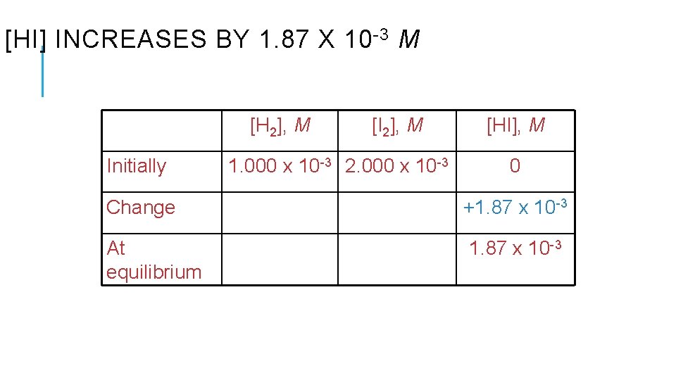 [HI] INCREASES BY 1. 87 X 10 -3 M [H 2], M Initially [I