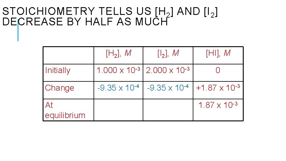 STOICHIOMETRY TELLS US [H 2] AND [I 2] DECREASE BY HALF AS MUCH [H