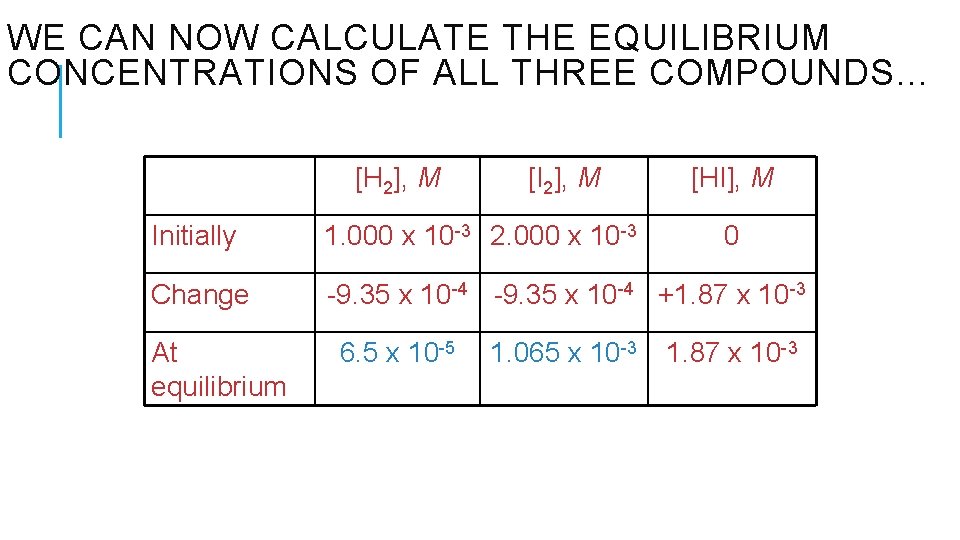WE CAN NOW CALCULATE THE EQUILIBRIUM CONCENTRATIONS OF ALL THREE COMPOUNDS… [H 2], M