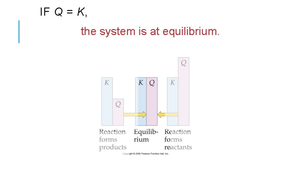 IF Q = K, the system is at equilibrium. 