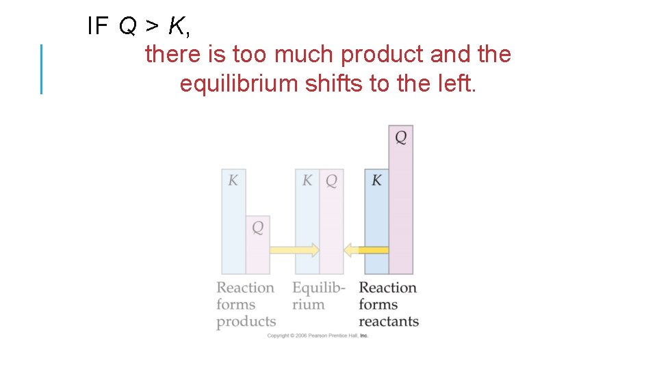 IF Q > K, there is too much product and the equilibrium shifts to