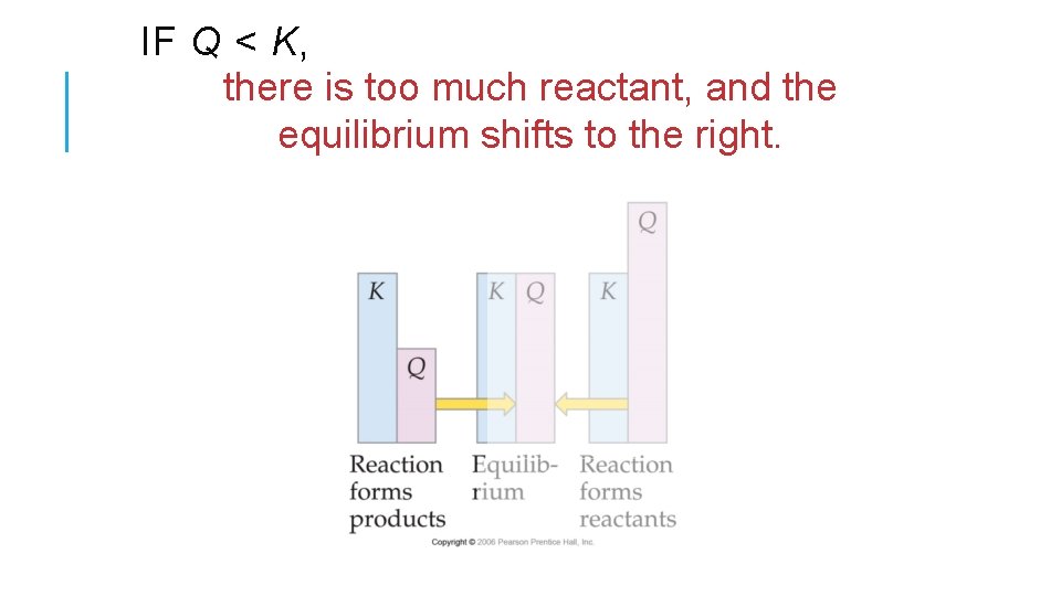 IF Q < K, there is too much reactant, and the equilibrium shifts to