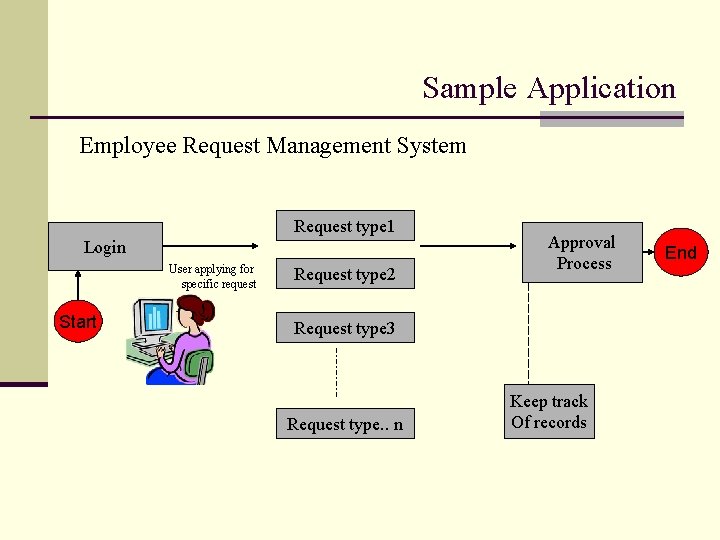 Sample Application Employee Request Management System Request type 1 Login User applying for specific