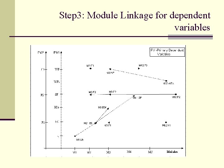 Step 3: Module Linkage for dependent variables 