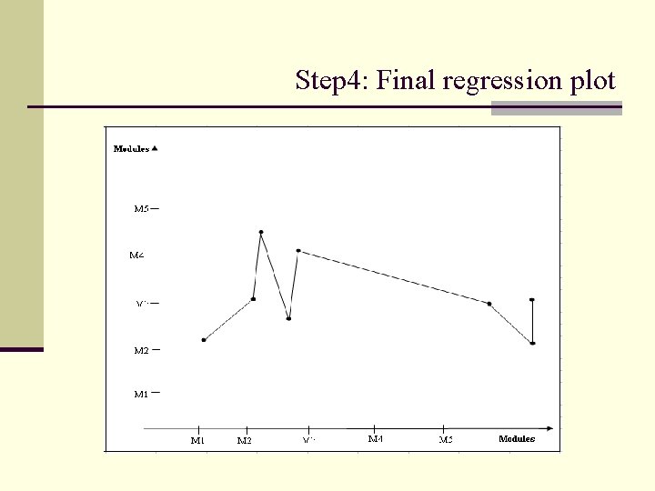 Step 4: Final regression plot 