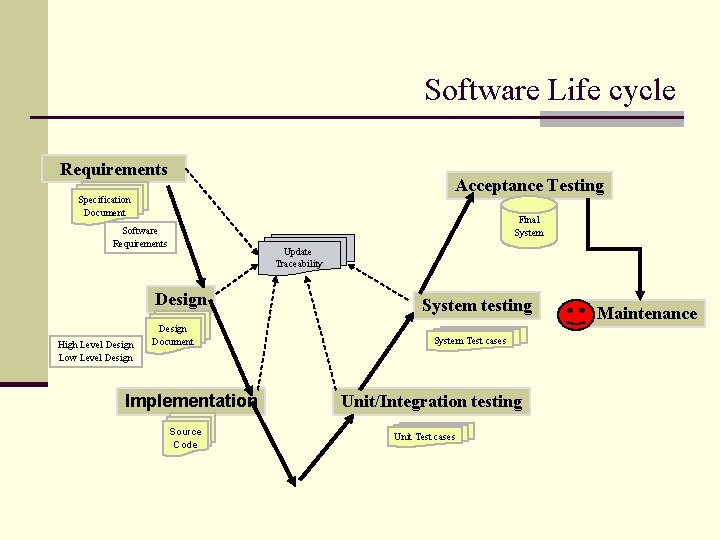 Software Life cycle Requirements Acceptance Testing Specification Document Final System Software Requirements Update Traceability
