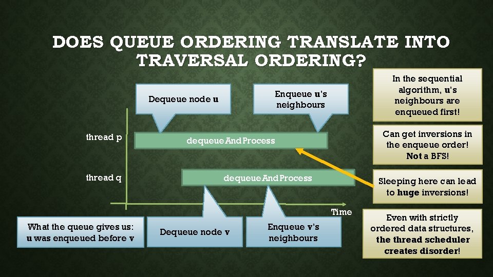 DOES QUEUE ORDERING TRANSLATE INTO TRAVERSAL ORDERING? Enqueue u’s neighbours Dequeue node u thread