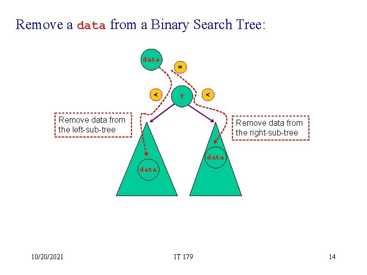 Remove a data from a Binary Search Tree: data < = T < Remove Remove a data from a Binary Search Tree: data < = T < Remove