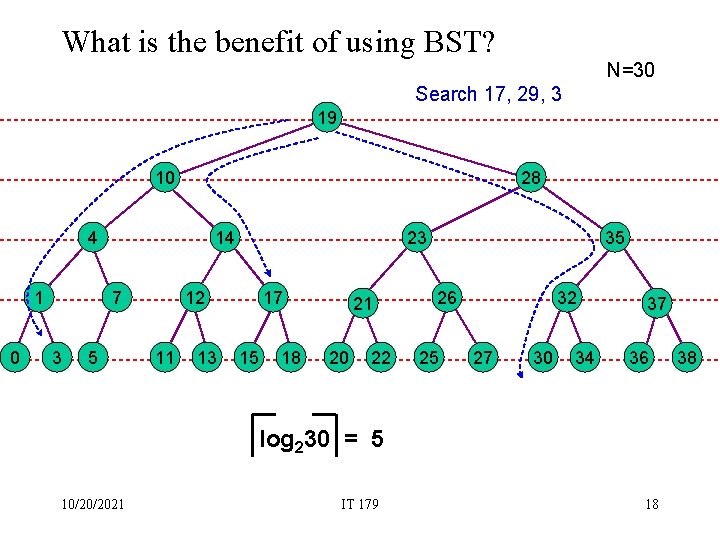 What is the benefit of using BST? N=30 Search 17, 29, 3 19 10