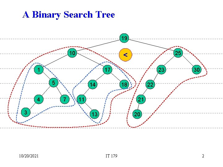 A Binary Search Tree 19 10 1 17 5 4 3 10/20/2021 25 <