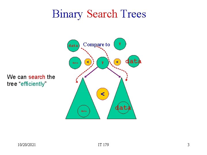 Binary Search Trees data Compare to < data T T < data We can