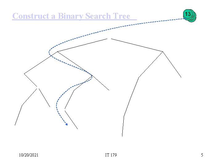 Construct a Binary Search Tree 10/20/2021 IT 179 13 22 11 1 3 4