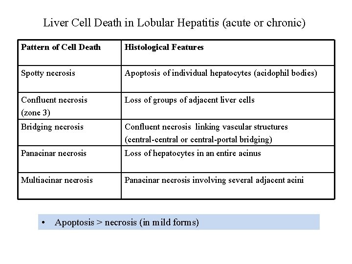 Liver Cell Death in Lobular Hepatitis (acute or chronic) Pattern of Cell Death Histological