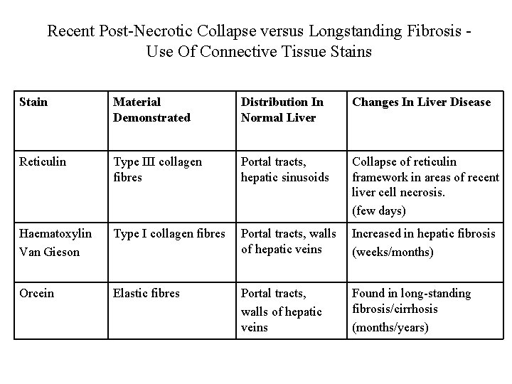 Recent Post-Necrotic Collapse versus Longstanding Fibrosis Use Of Connective Tissue Stains Stain Material Demonstrated