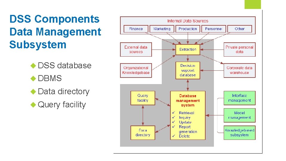 DSS Components Data Management Subsystem DSS database DBMS Data directory Query facility 