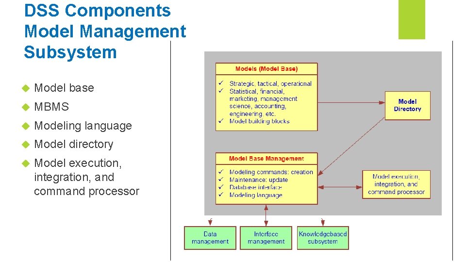 DSS Components Model Management Subsystem Model base MBMS Modeling language Model directory Model execution,