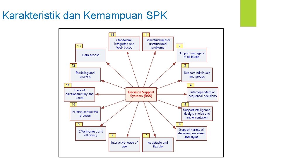 Karakteristik dan Kemampuan SPK 