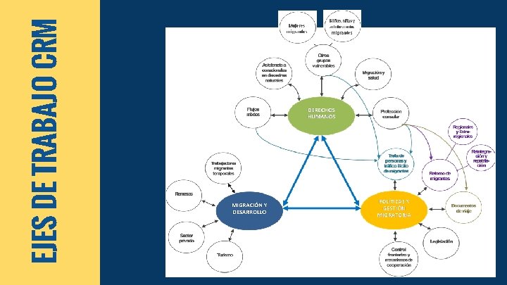 EJES DE TRABAJO CRM 