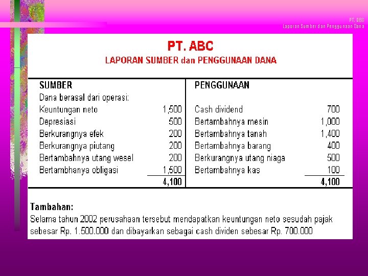 PT. ABC Laporan Sumber dan Penggunaan Dana PT. ABC Laporan Sumber dan Penggunaan Dana