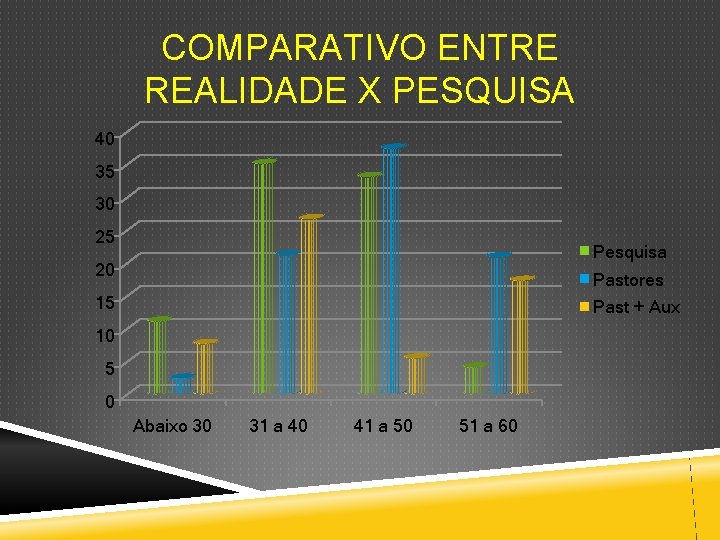 COMPARATIVO ENTRE REALIDADE X PESQUISA 40 35 30 25 Pesquisa 20 Pastores 15 Past