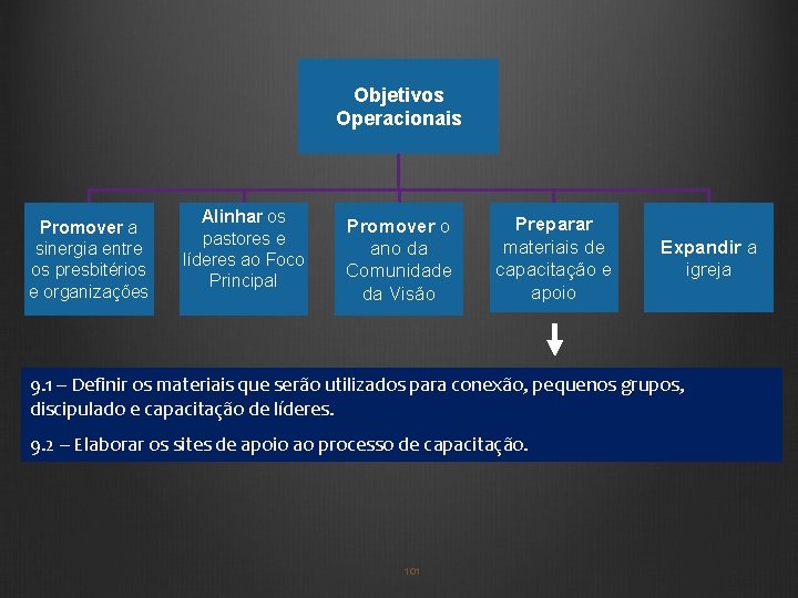 Objetivos Operacionais Promover a sinergia entre os presbitérios e organizações Alinhar os pastores e