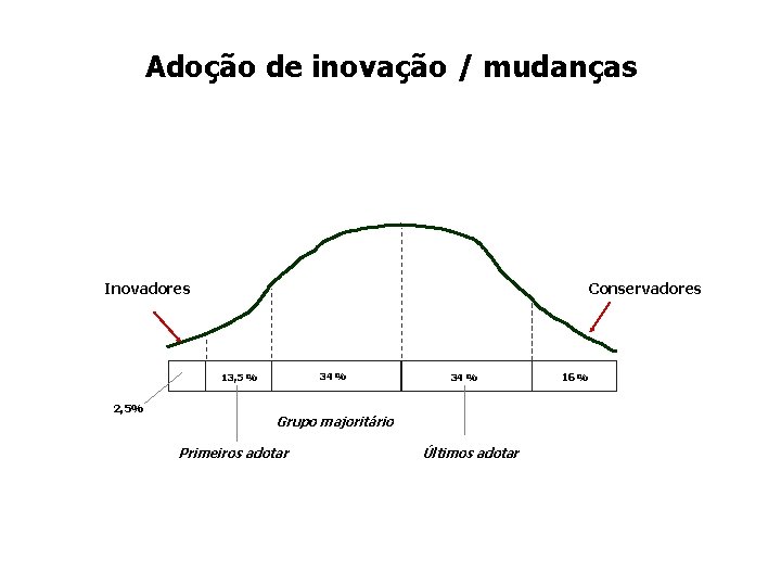 Adoção de inovação / mudanças Inovadores Conservadores 34 % 13, 5 % 2, 5%