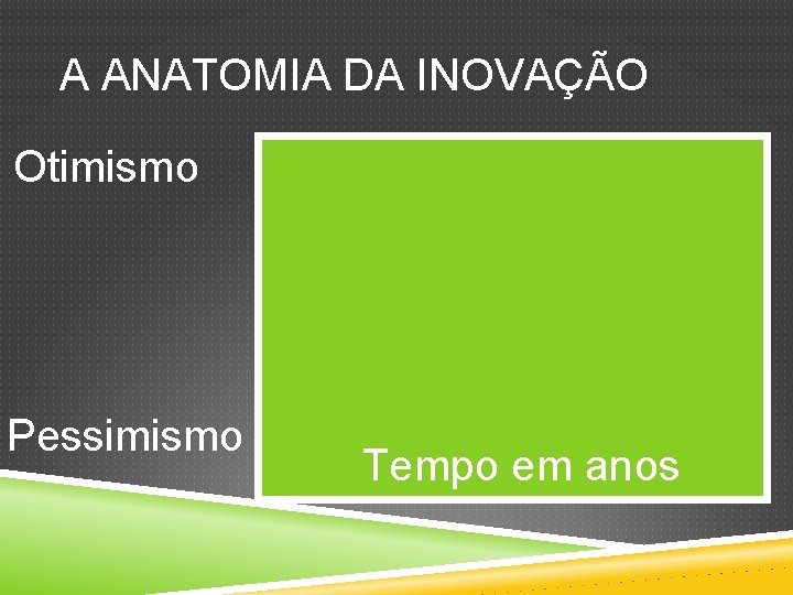 A ANATOMIA DA INOVAÇÃO Otimismo Pessimismo Tempo em anos 