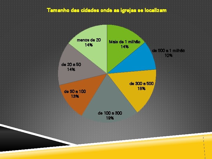 Tamanho das cidades onde as igrejas se localizam menos de 20 14% Mais de