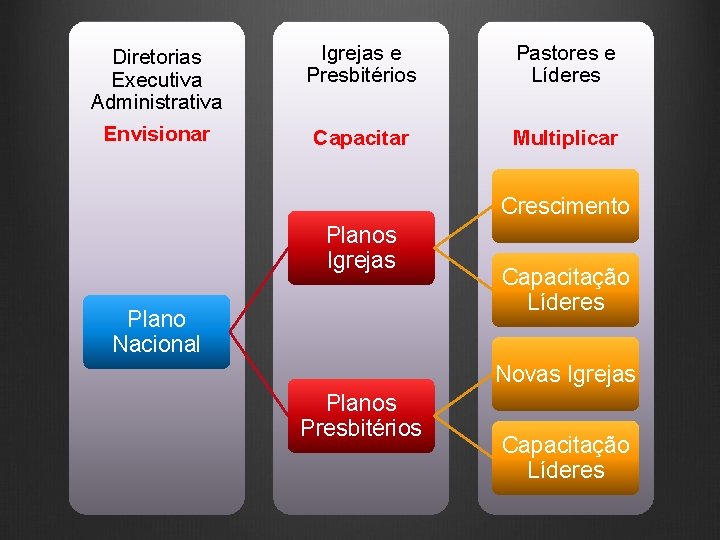 Diretorias Executiva Administrativa Envisionar Igrejas e Presbitérios Pastores e Líderes Capacitar Multiplicar Crescimento Planos