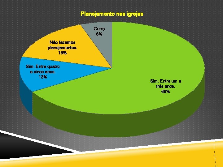 Planejamento nas igrejas Outro 6% Não fazemos planejamentos. 15% Sim. Entre quatro e cinco