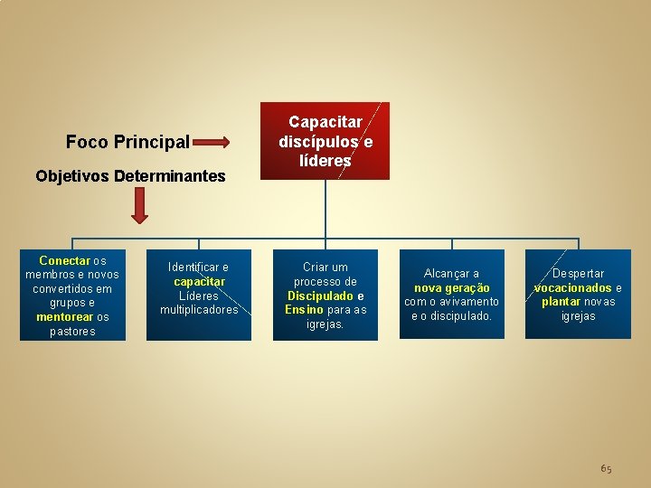 Foco Principal Objetivos Determinantes Conectar os membros e novos convertidos em grupos e mentorear